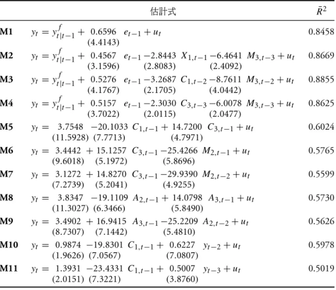 表 7: 預測更新模型與擴散指標模型 估計式 R¯ 2 M1 y t = y t |t −1f + 0.6596 (4.4143) e t −1 + u t 0.8458 M2 y t = y t |t −1f + 0.4567 (3.1596) e t −1 −2.8443(2.8083) X 1,t −1 −6.4641(2.4092) M 3,t −3 + u t 0.8669 M3 y t = y t |t −1f + 0.5276 (4.1767) e t −1 −3.2687(2.1705) C